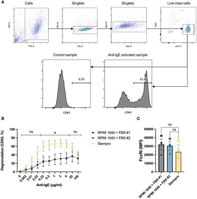 An optimized method for IgE-mediated degranulation of human lung mast cells